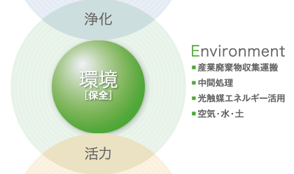 環境[保全]（Environment）